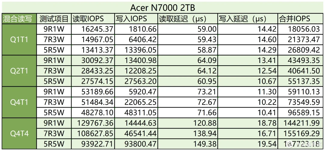 这个固态有点酷:宏碁N7000暗影骑士·擎 PCIe4.0 SSD专业向测评