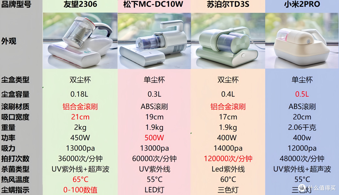 双十一选购：百分百真实测评！除螨仪品牌大比拼，哪一款才值得入手？