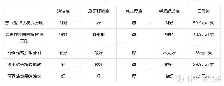 好用的手动牙刷选购推荐！刷干净牙龈才不白刷！内含惠百施/舒客/狮王/高露洁测评！