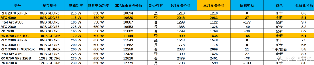 一篇文章助你通关双十一!2024年双十一显卡选购指南来啦