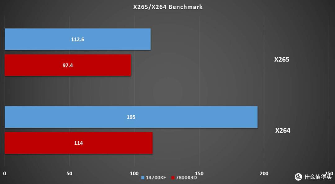 测过游戏再看7800X3D和14700KF,哪个更适合做生产力工具