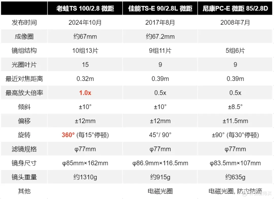 是生产力也是创意放大器 老蛙55/100移轴微距镜头实拍简评