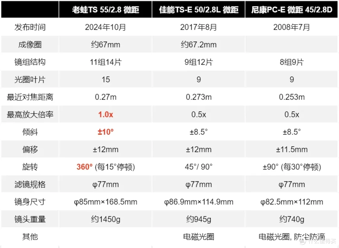 是生产力也是创意放大器 老蛙55/100移轴微距镜头实拍简评