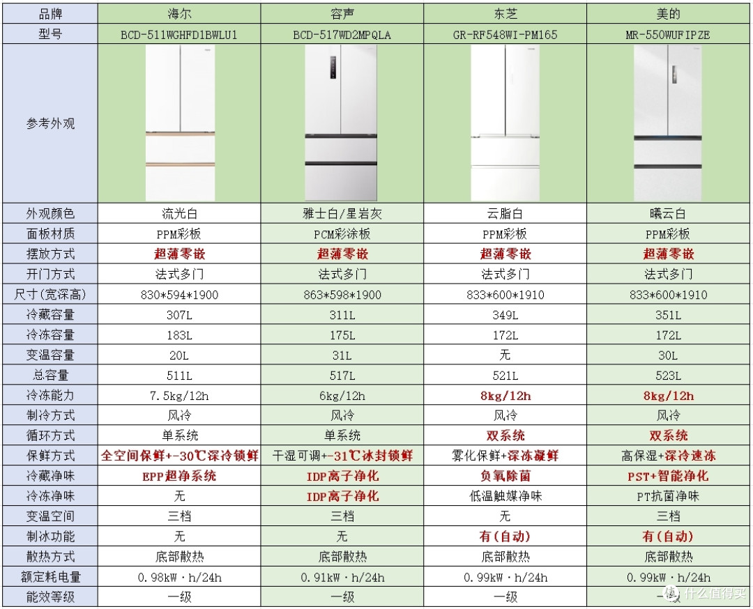 预算7000，有什么法式冰箱推荐？海尔麦浪、东芝白珍珠、容声旗舰机和美的机皇哪款冰箱性价比高？