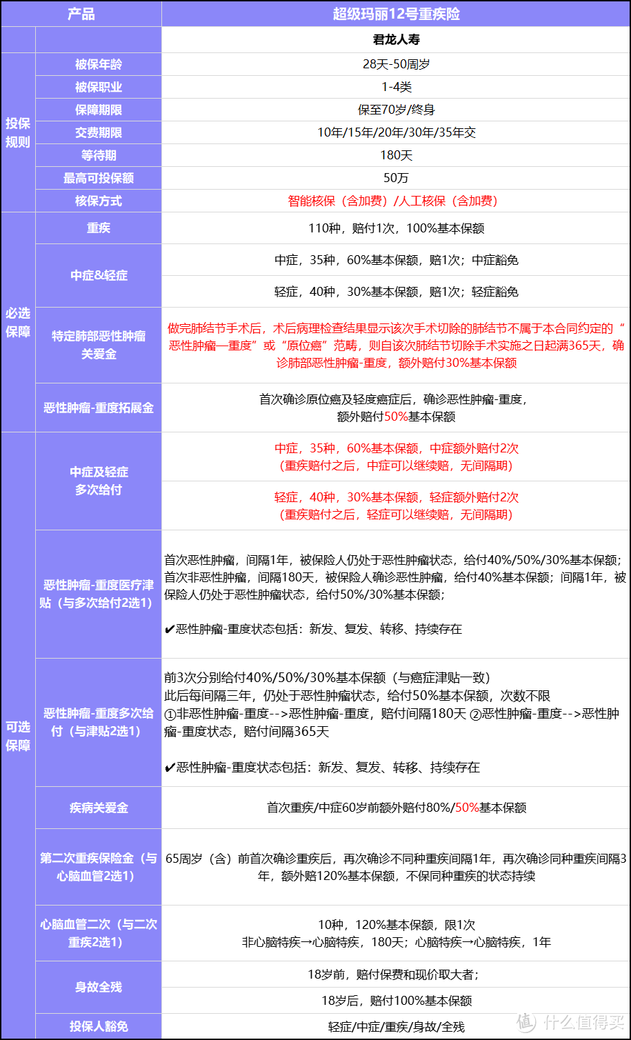 超级玛丽12号重疾险保障做了哪些升级调整？有什么亮点？