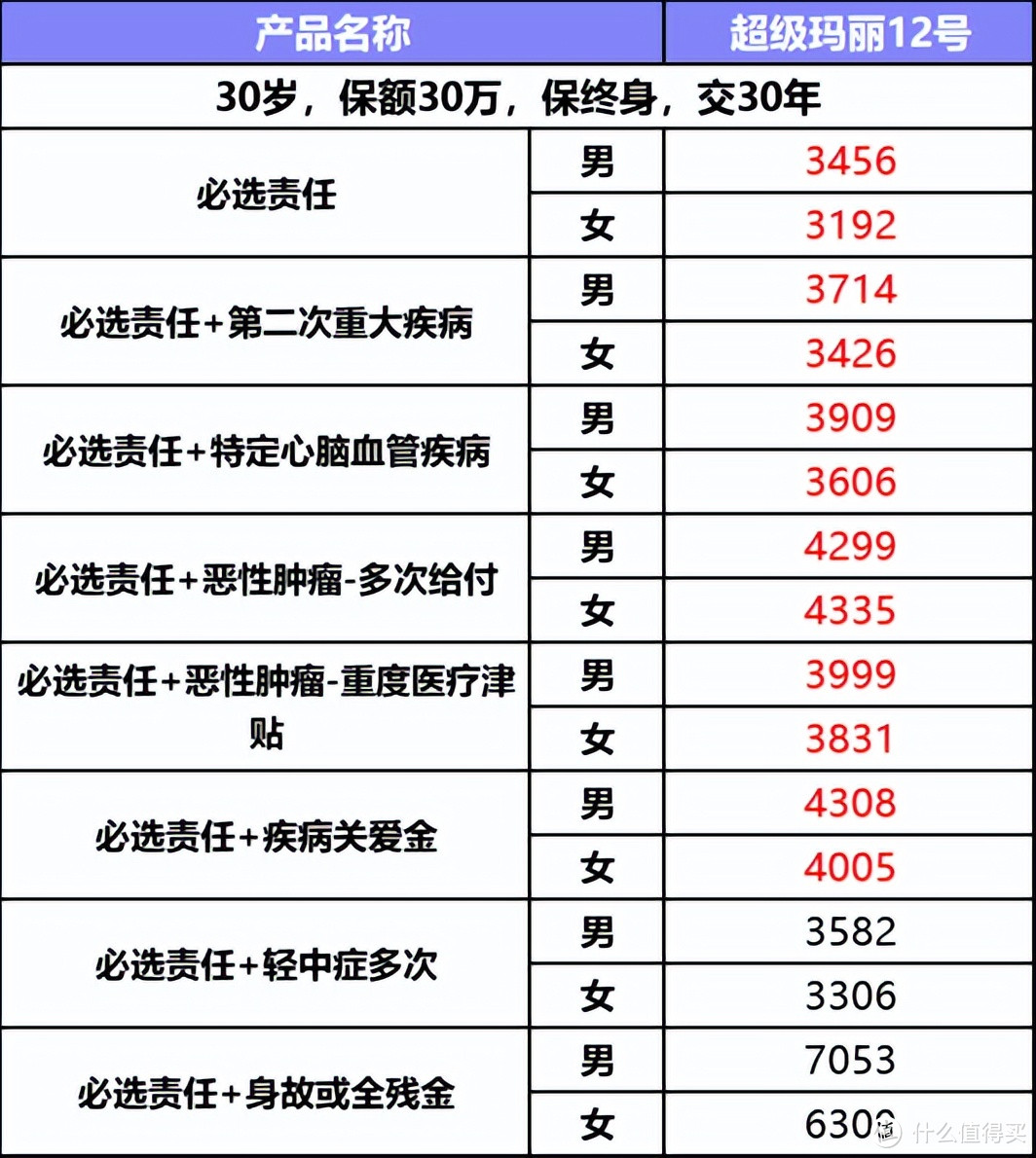 超级玛丽12号重疾险保障怎么样？值得买吗？