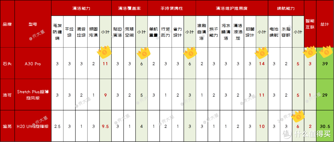 号称0缠绕你就信了？3款热门洗地机实测，添可/石头/追觅看谁翻车