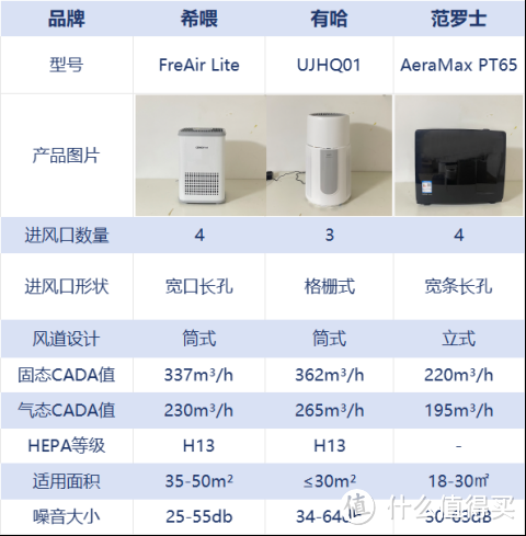 求双十一宠物空气净化器推荐！希喂、范罗士、有哈哪款好用？