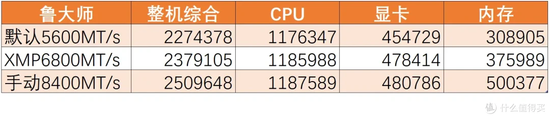 特挑颗粒,轻松8400MHz | 佰维DW100时空行者DDR5 RGB内存首发测评
