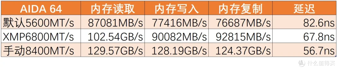 特挑颗粒,轻松8400MHz | 佰维DW100时空行者DDR5 RGB内存首发测评