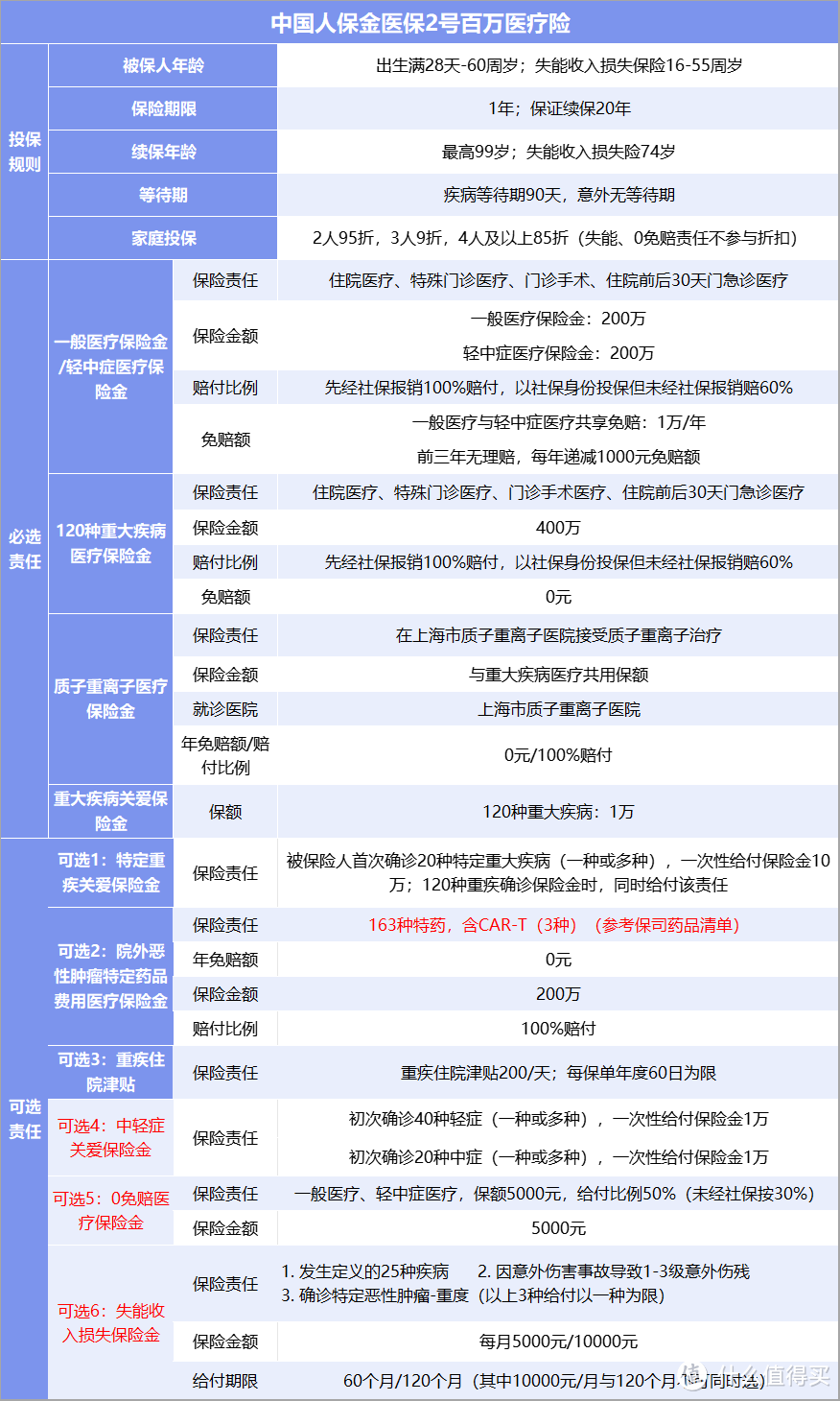 金医保2号和金医保有什么区别？有必要转保到金医保2号吗