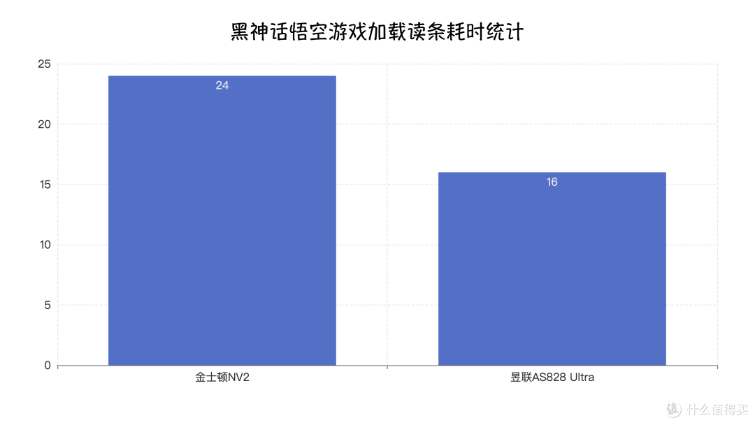 缩短游戏读条时间,痛快再战黑猴!昱联AS828 Ultra 2TB固态盘实测体验,源于华硕坚若磐石!