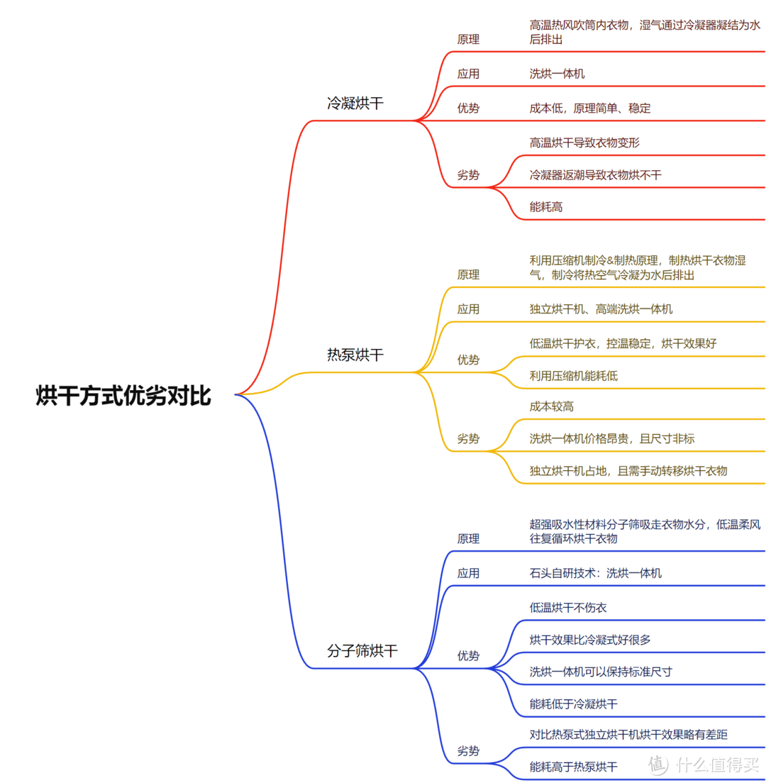 万万没想到！2K价位的它竟是万元内洗烘全能王，石头洗烘一体机H1 Air，烘干即穿，潮湿季节无忧