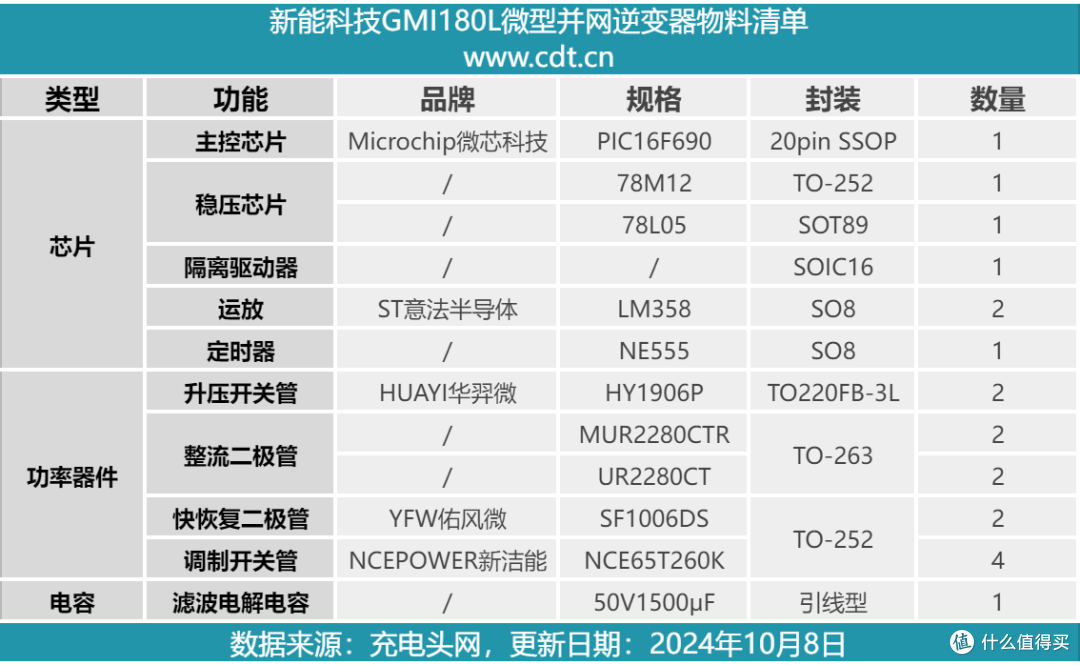 拆解报告：新能科技GMI180L太阳能微型并网逆变器