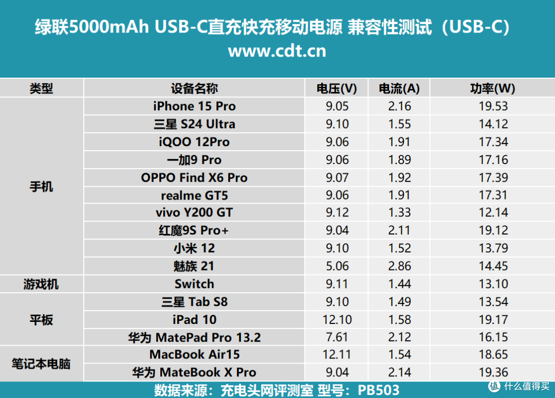 小如胶囊、轻便之选,绿联5000mAh USB-C直充快充移动电源评测