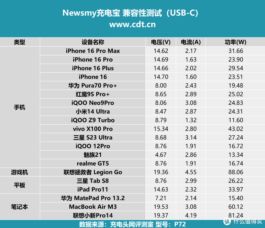 移动小钢炮、多协议加持，Newsmy充电宝评测