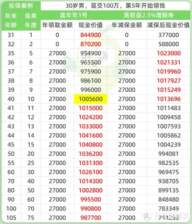 富年年1号，第5年领钱，每年吃息2.7%到终身？