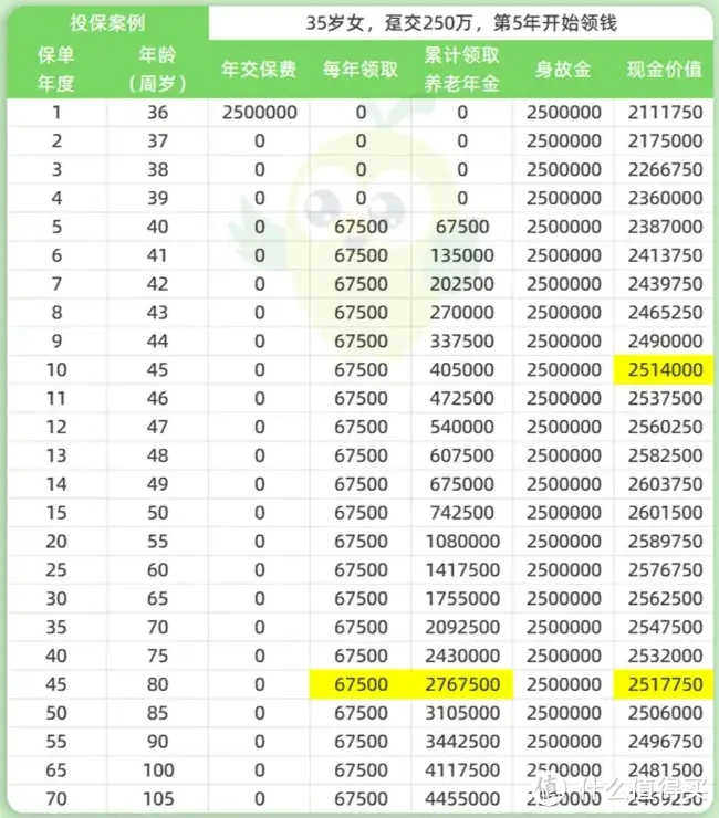 富年年1号，第5年领钱，每年吃息2.7%到终身？