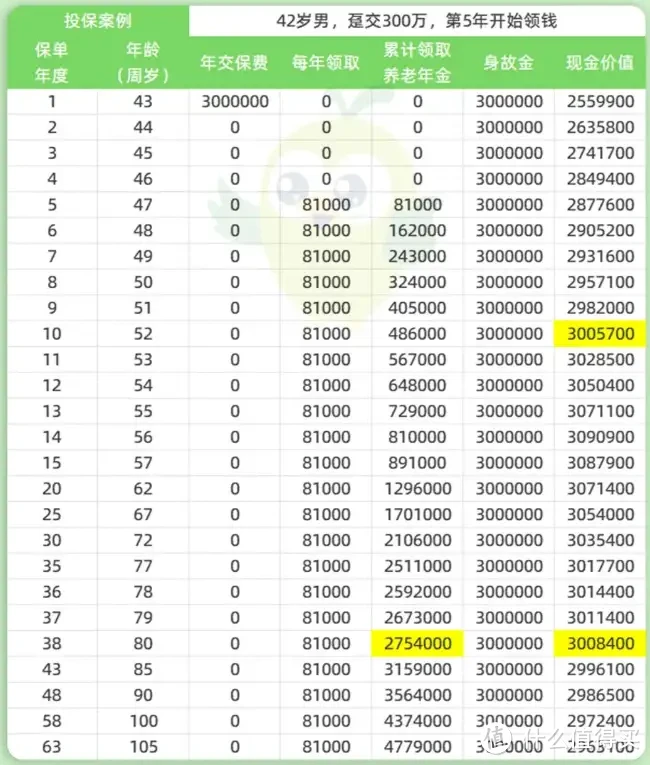 富年年1号，第5年领钱，每年吃息2.7%到终身？