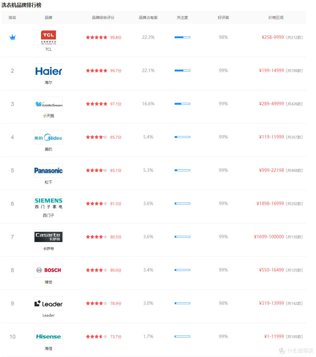 洗衣机前十名排名！这些品牌的洗衣机公认好用（附性价比机型）