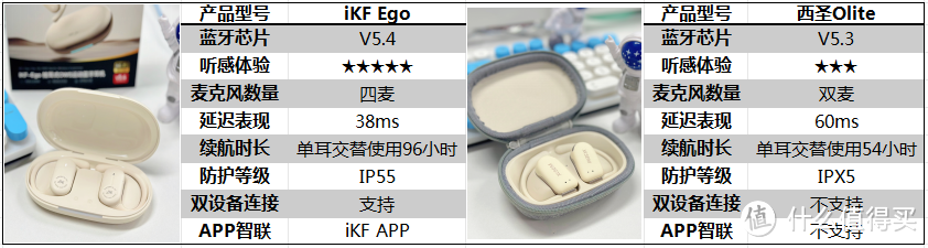 2024年双十一数码好物推荐：平价开放式耳机怎么选？iKF Ego、西圣Olite两款百元运动耳机值得剁手吗？