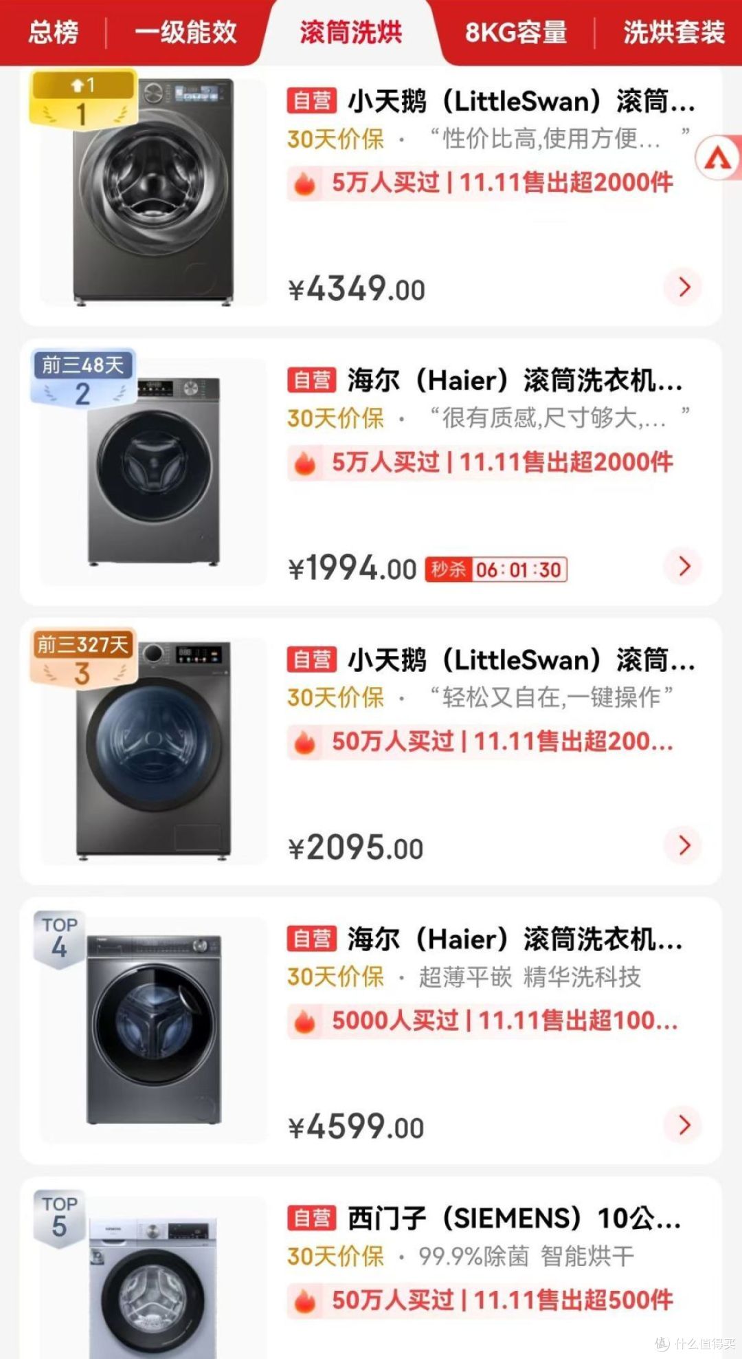 双十一滚筒洗衣机排行榜,小天鹅两款海尔两款,第1名实至名归!