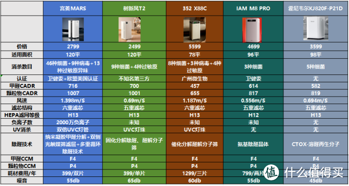 哪种牌子的空气净化器好？公布六大行业翘楚品牌