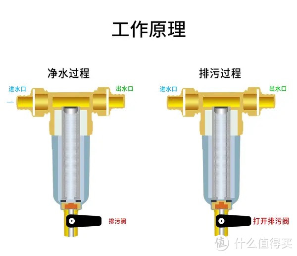 前置净水器怎么选？