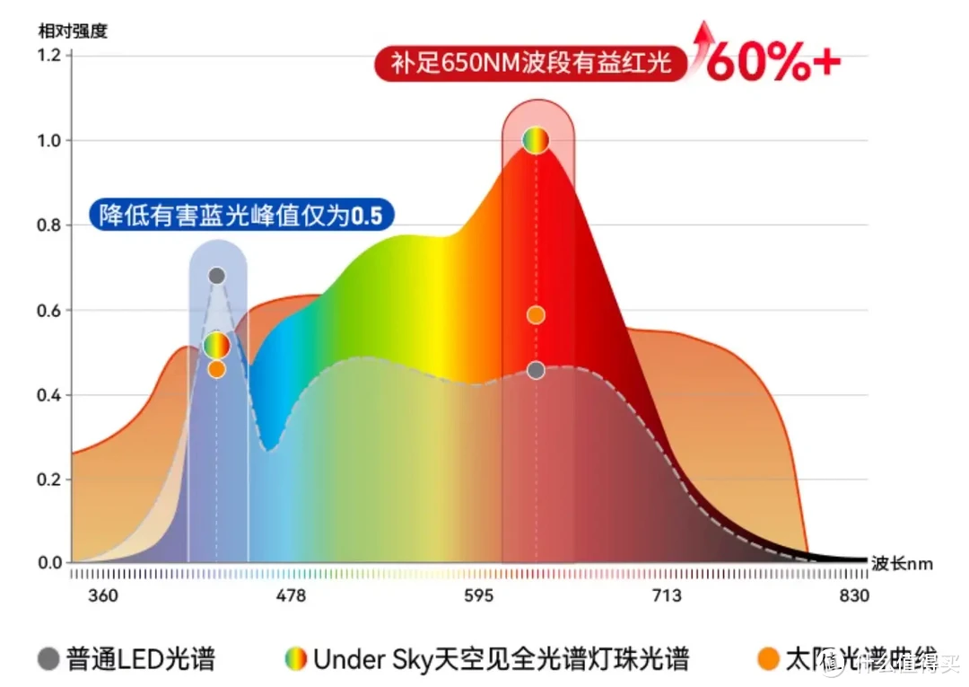 这才是学习灯更正确的打开方式，推荐这款Under Sky 双红光大路灯C1