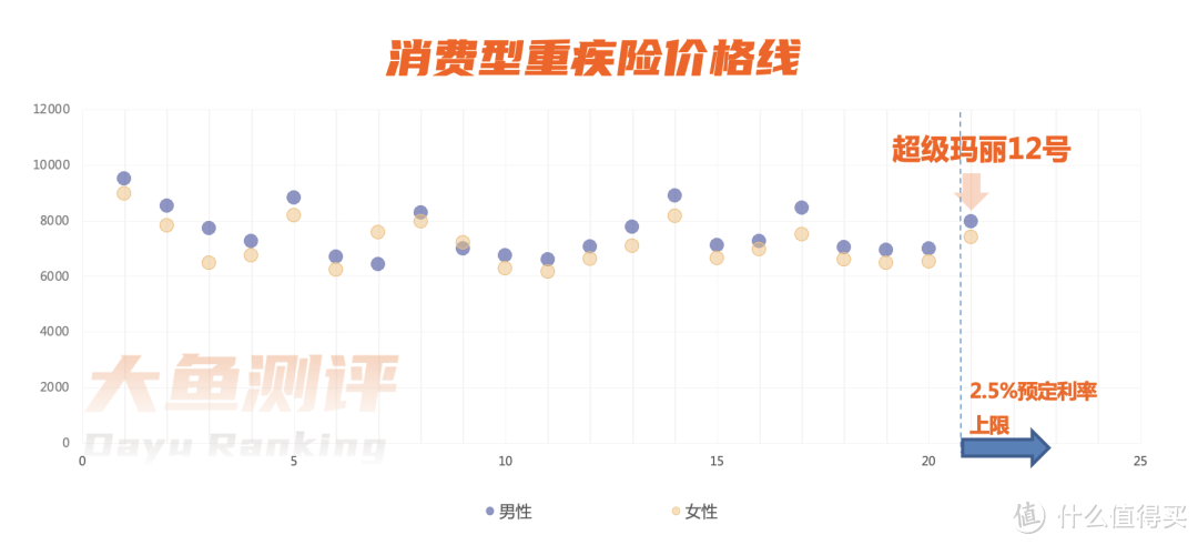 30岁男/女，50万重疾险保额，20年缴费