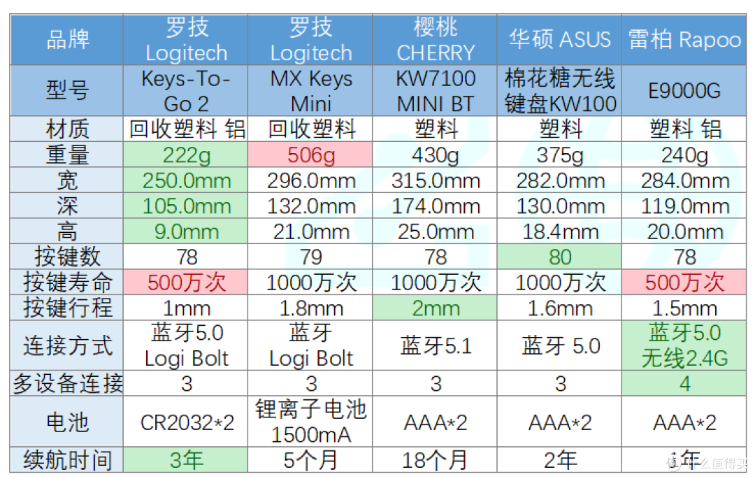 5款便携无线键盘对比