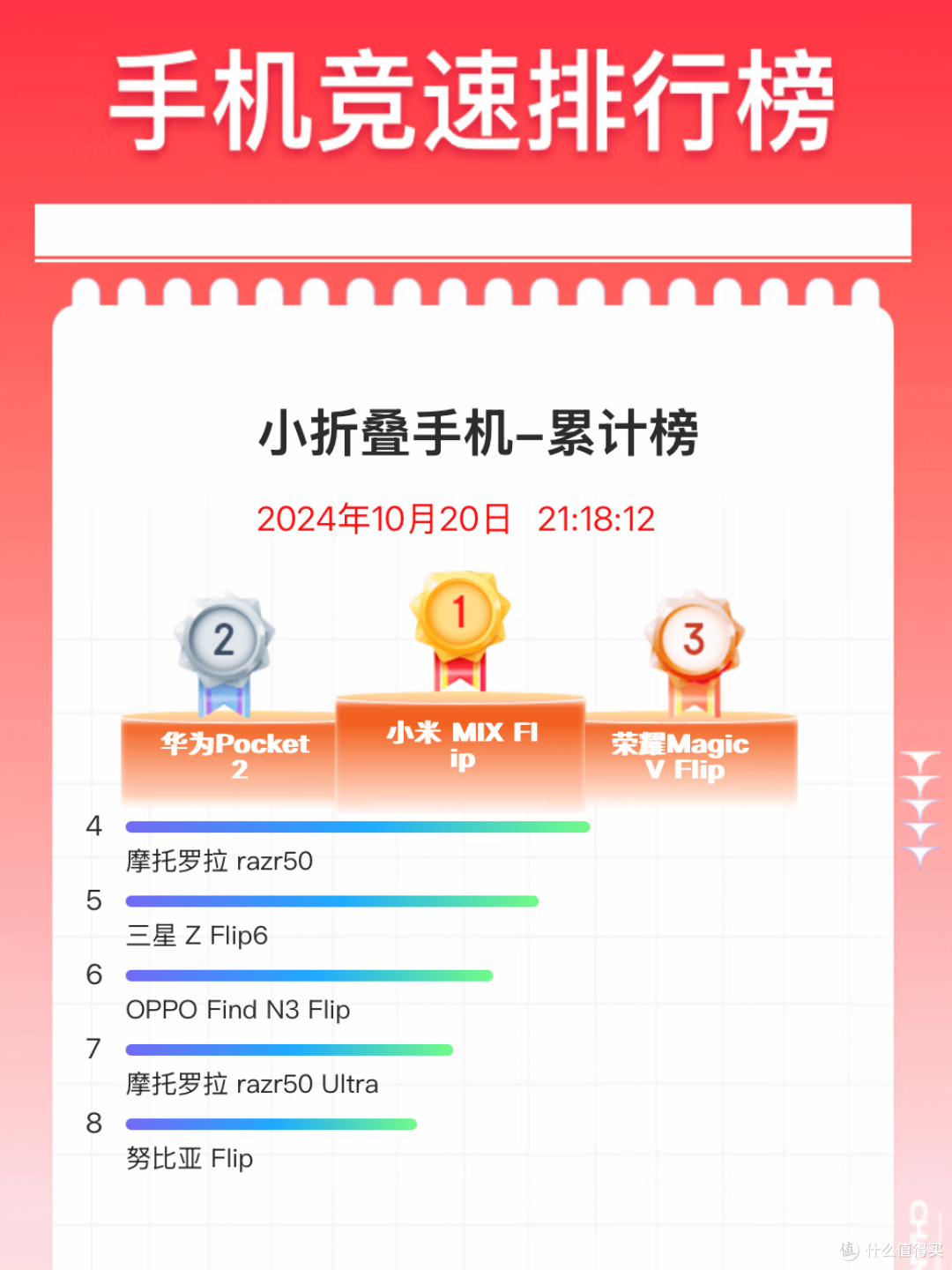 哪款小折叠屏卖得最好?京东双11手机销量榜出炉,第一出乎意料