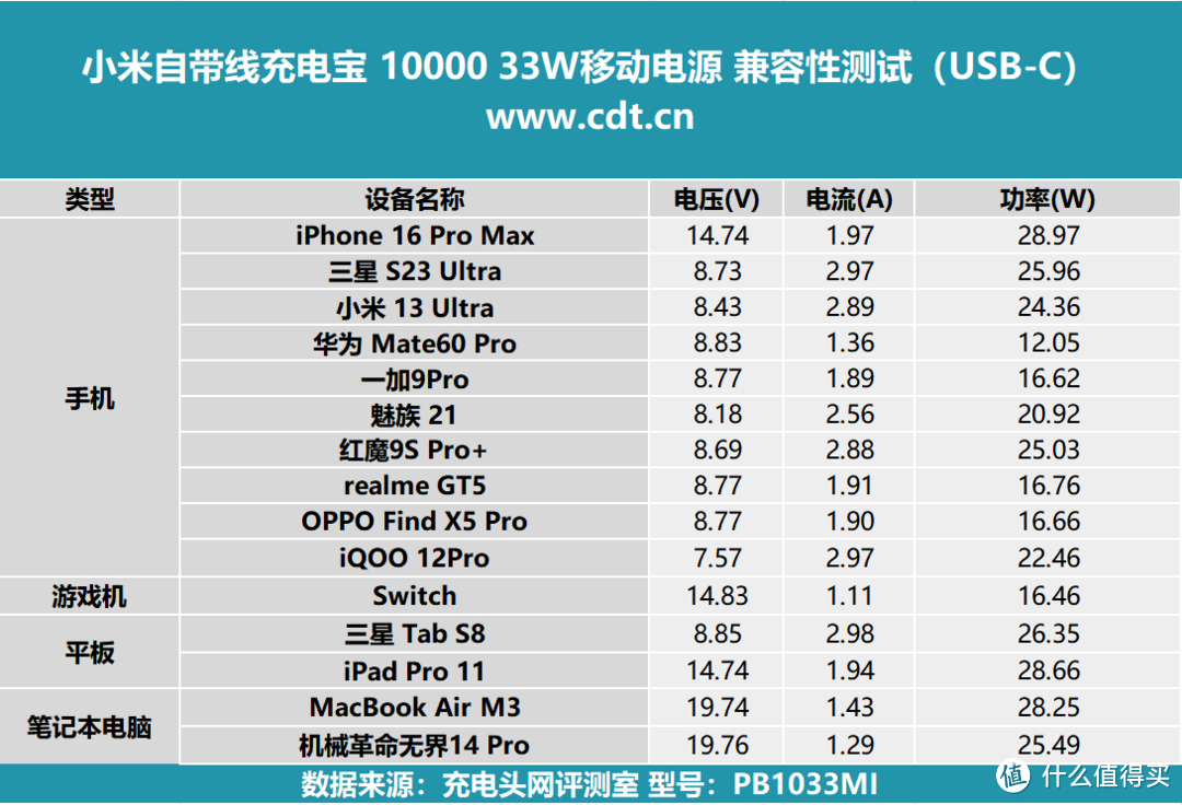 小巧便携，2C1A端口，小米自带线充电宝 10000 33W移动电源评测