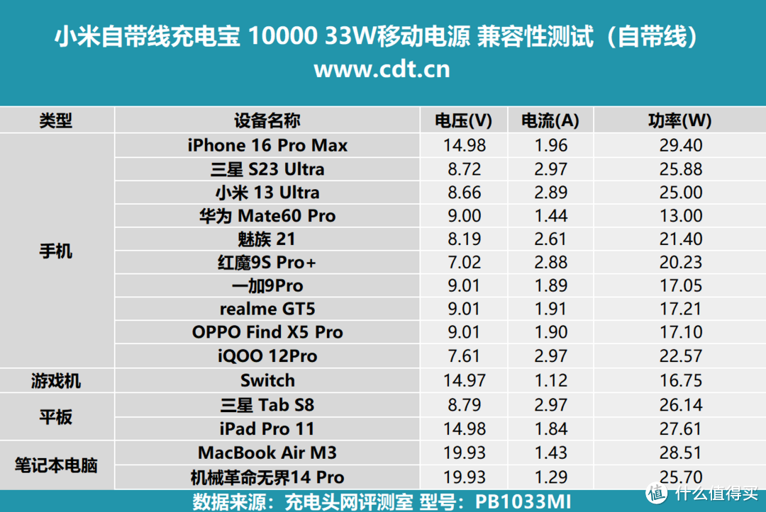 小巧便携，2C1A端口，小米自带线充电宝 10000 33W移动电源评测