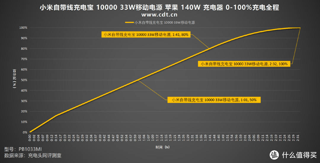 小巧便携，2C1A端口，小米自带线充电宝 10000 33W移动电源评测