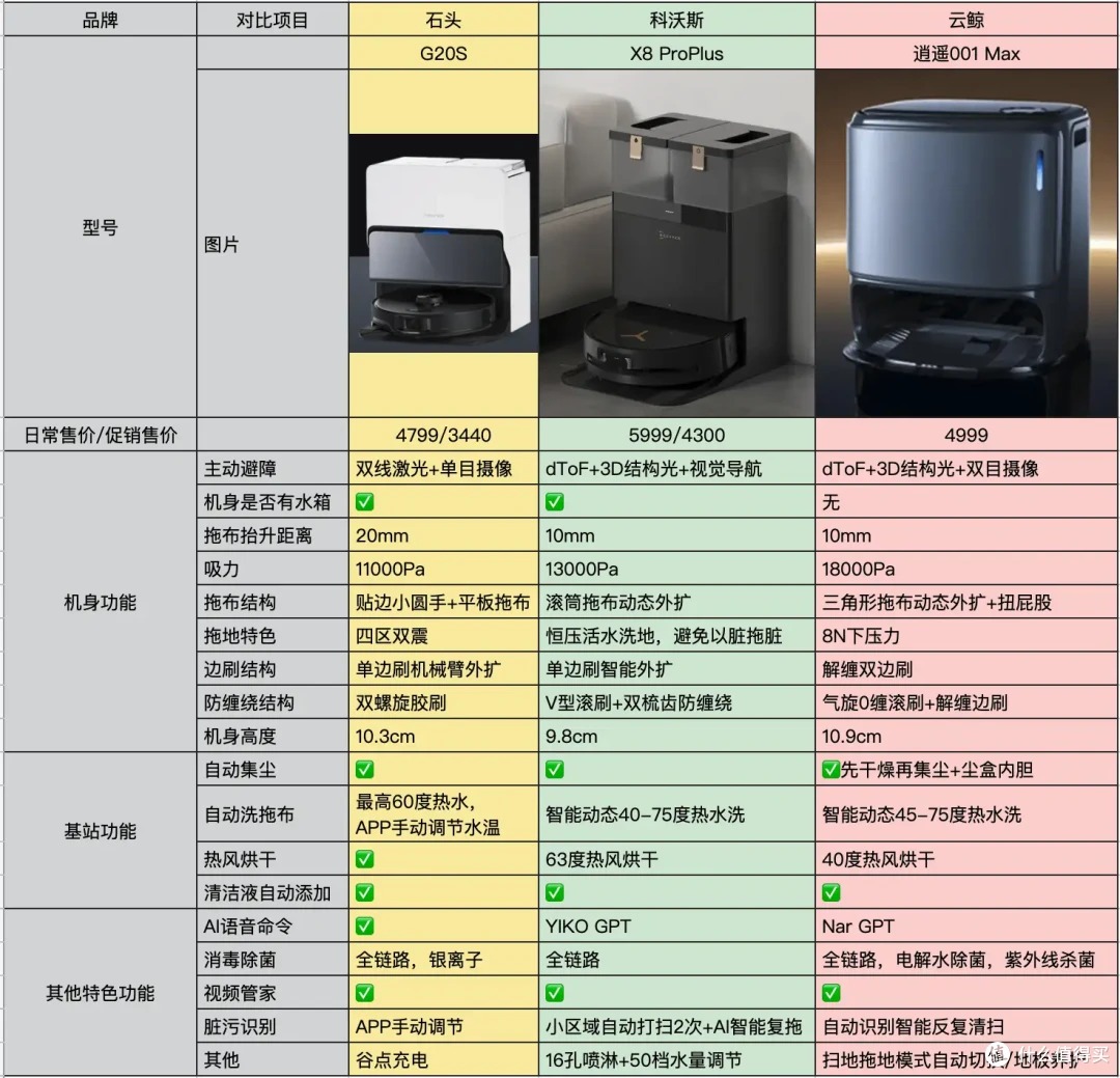 如何评价石头、科沃斯和云鲸的新款旗舰级扫地机器人?自用实际真评测,优缺点讲透