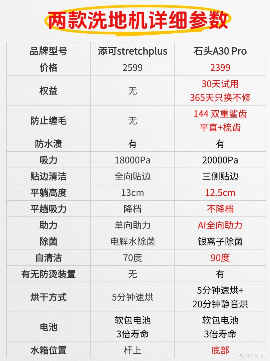 添可和石头洗地机哪个好?售后师傅道出实情:3个方面对比,差距很明显!