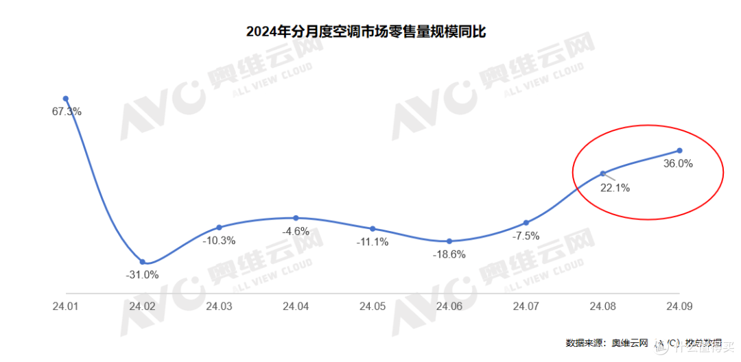 11月空调排产高增33.6%,外销旺季排产持续走强