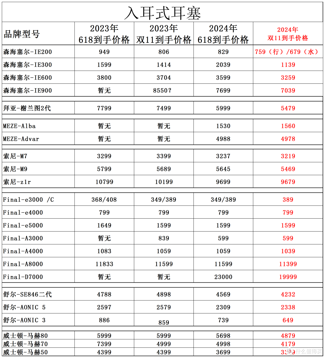 2024双11全价位HIFI耳机、解码耳放、CD机红榜好价汇总