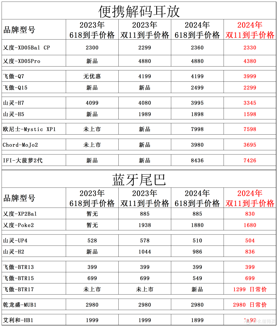2024双11全价位HIFI耳机、解码耳放、CD机红榜好价汇总