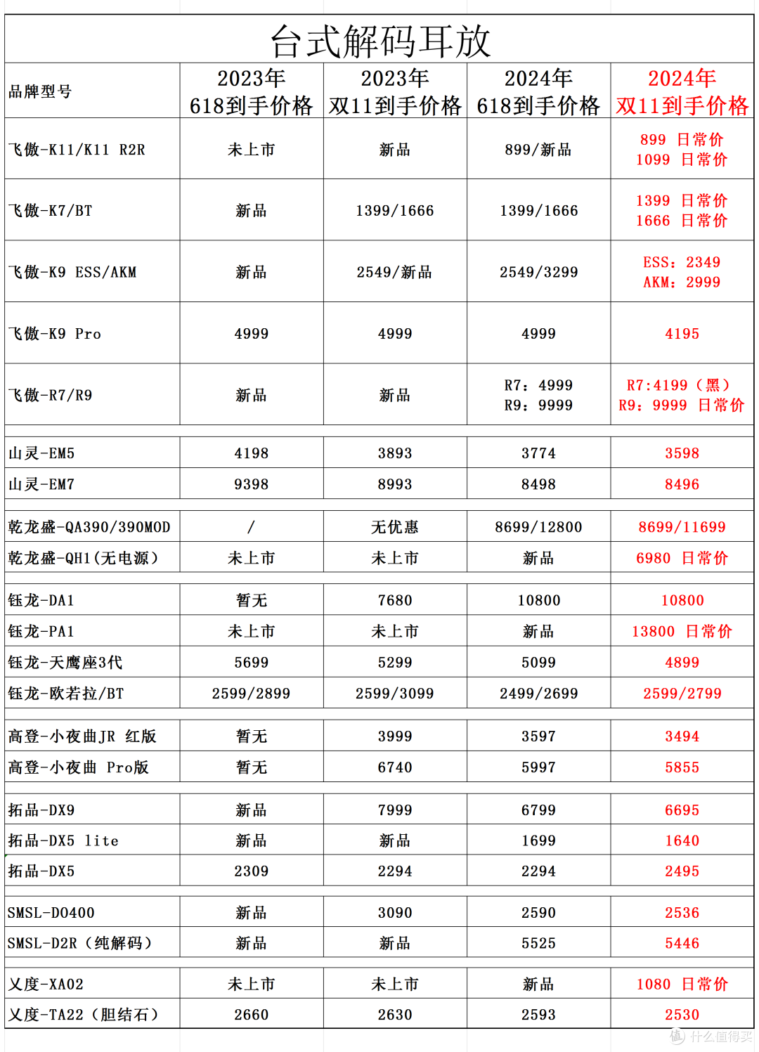 2024双11全价位HIFI耳机、解码耳放、CD机红榜好价汇总