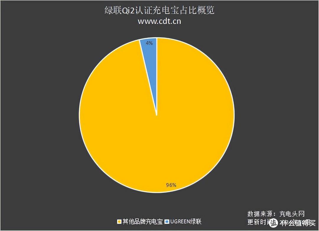 绿联五款磁吸充电宝通过Qi2认证，一文带你清晰了解