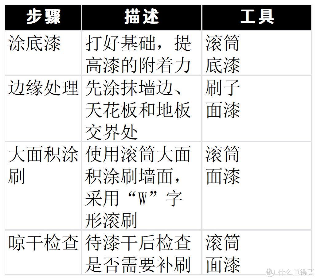 真的只花197！！爸妈以为2W！【墙面翻新攻略】快速清理墙面污渍与刷漆翻新指南