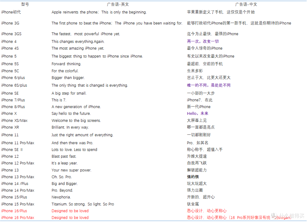 2007~2024年，18年18代，共计46款机型，历代iPhone大盘点