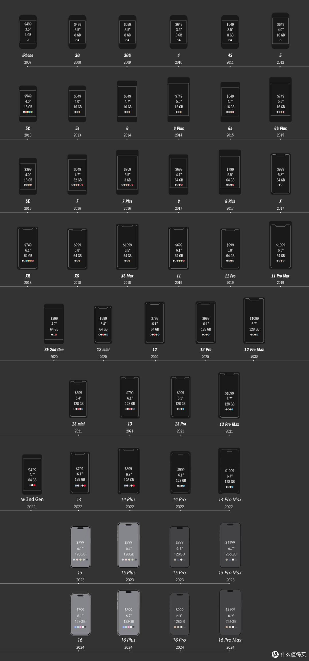 2007~2024年，18年18代，共计46款机型，历代iPhone大盘点