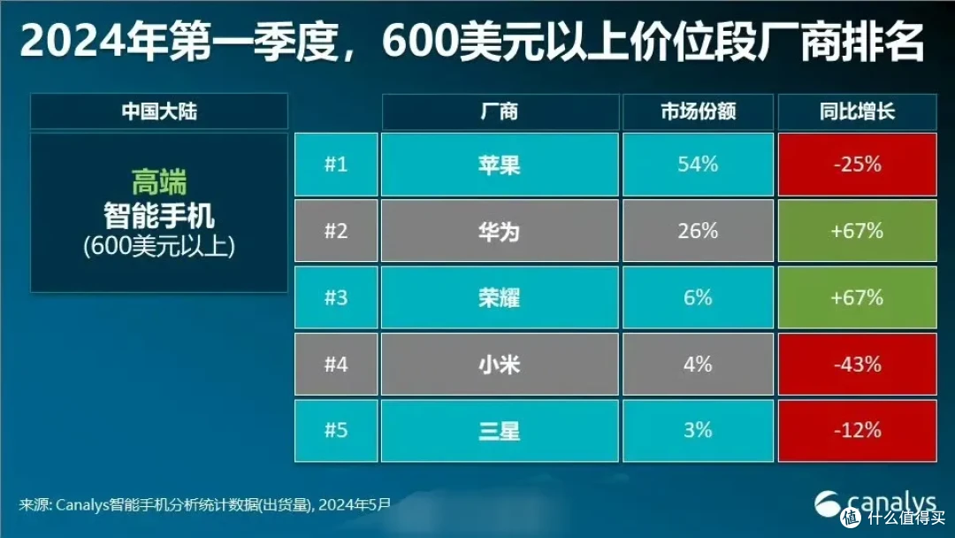 中国人买爆iPhone 16,外媒:首发销量飙升20%,华为仍是关键因素