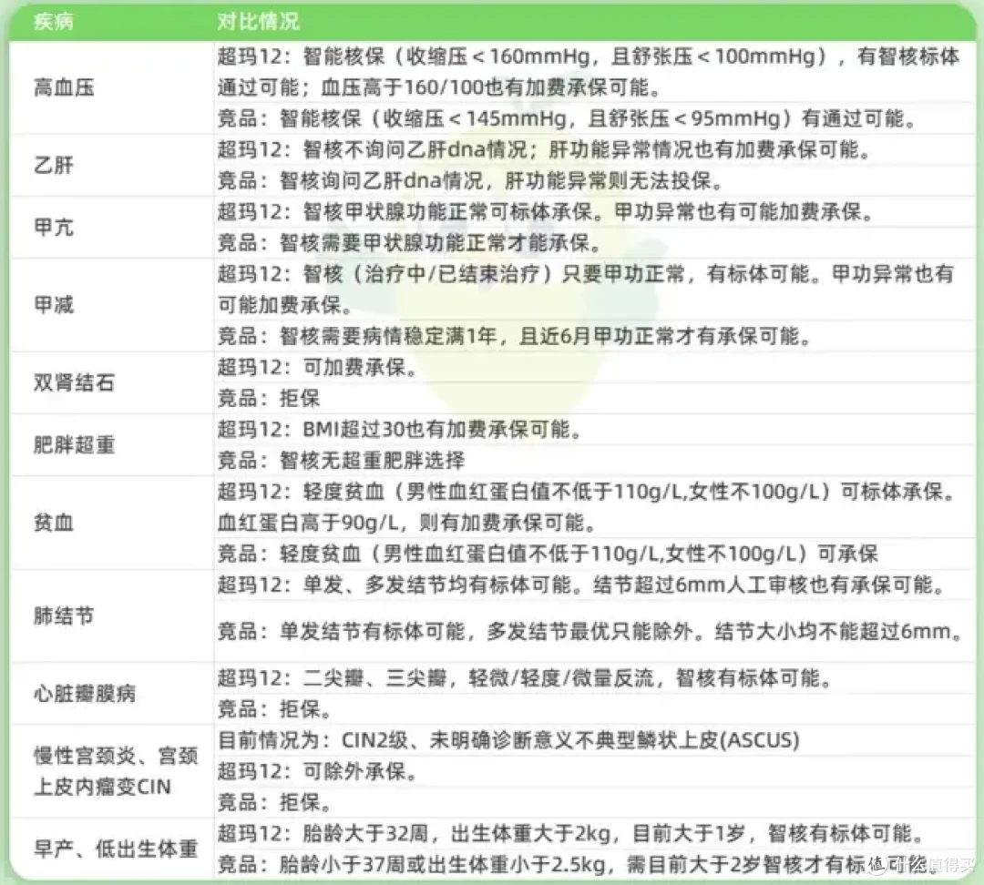 超级玛丽12号,重疾险测评,有什么优缺点?