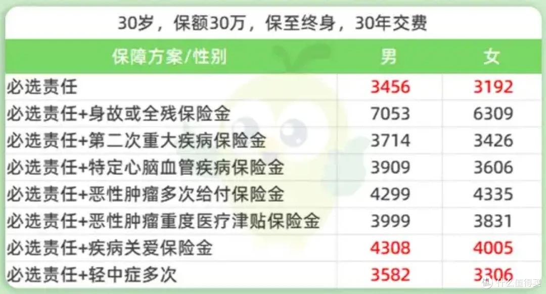 超级玛丽12号,重疾险测评,有什么优缺点?