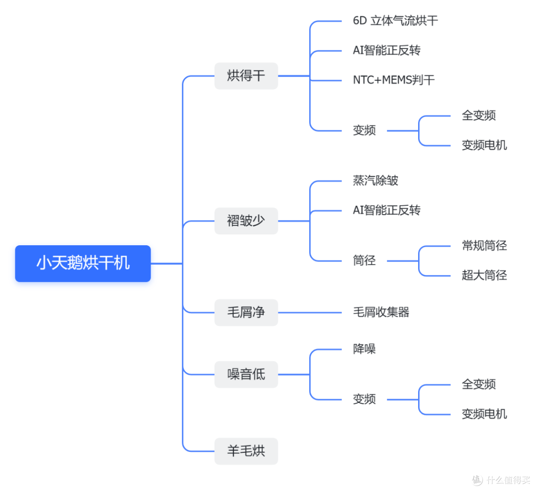 2024双十一小天鹅洗烘套装选购攻略:小蓝鲸和小乌梅怎么选?蓝氧和超微净泡的区别?附高性价比推荐
