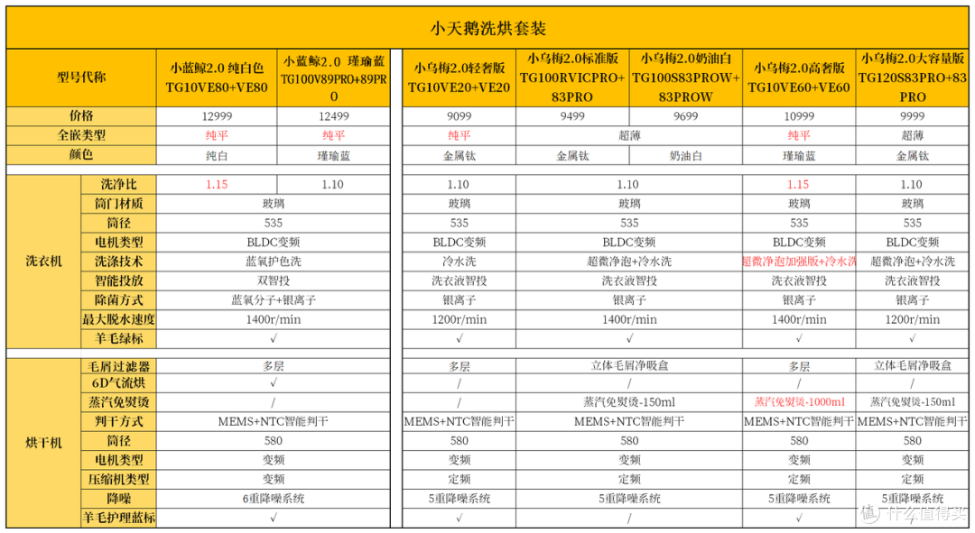 2024双十一小天鹅洗烘套装选购攻略:小蓝鲸和小乌梅怎么选?蓝氧和超微净泡的区别?附高性价比推荐